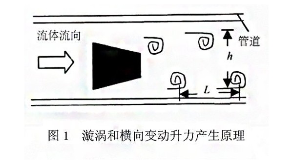 漩渦式氣體質（zhì）量流量計測量原理